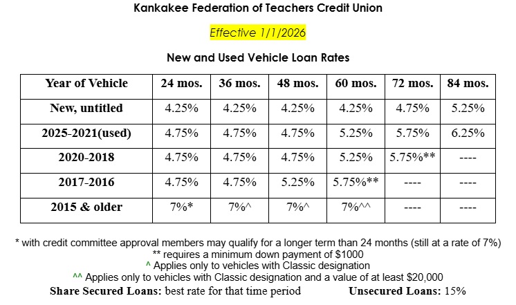 Service Credit Union Auto Rates Rates - Kankakee Federation of Teachers CU